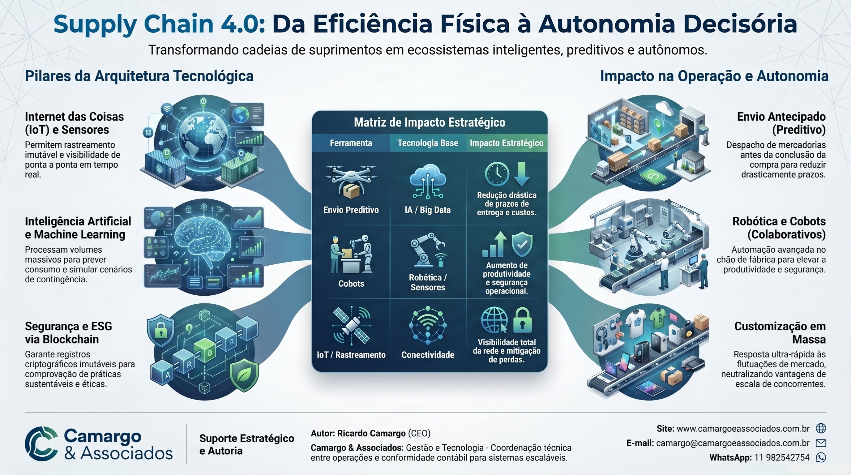 Tecnologia de inteligência artificial e automação aplicada à cadeia de suprimentos 4.0